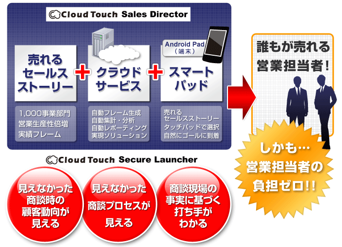 Cloud Touchは営業生産性20％UPを実現可能にするクラウド型営業支援サービス