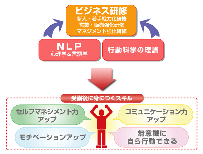 行動化研修